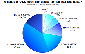 Umfrage-Auswertung: Welches der Alder-Lake-Modelle ist das persönlich interessanteste?